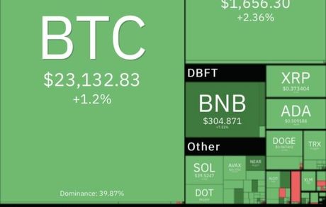 بیت کوین دوباره اوج گرفت