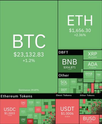 بیت کوین دوباره اوج گرفت