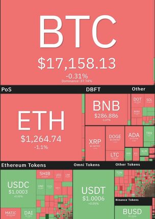 بیت کوین همچنان در وضعیت قرمز