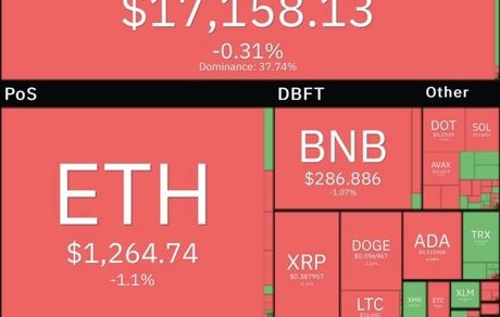 بیت کوین همچنان در وضعیت قرمز