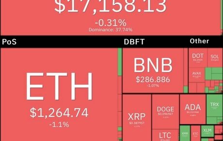 بیت کوین همچنان در وضعیت قرمز