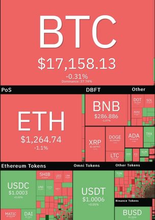 بیت کوین همچنان در وضعیت قرمز