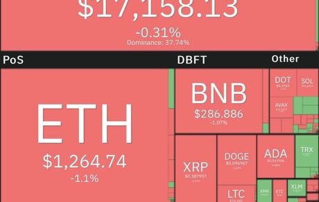 بیت کوین همچنان در وضعیت قرمز