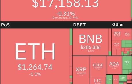 بیت کوین همچنان در وضعیت قرمز