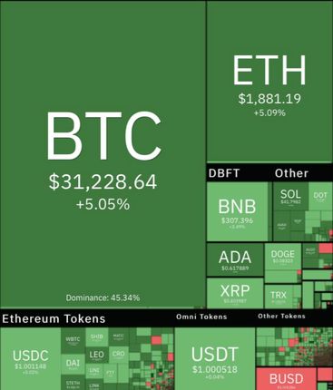 رشد سنگین بیت کوین