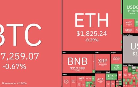 ارزش رمزارزها دوباره افت کرد