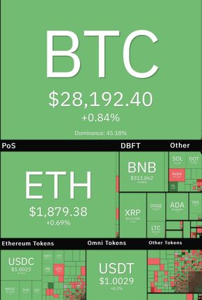 رشد همگی رمزارزها در بازار جهانی