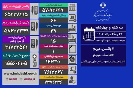 آمار بیست و پنج مرداد کرونا در ایران: ۶۶ مبتلا و یک فوتی جدید