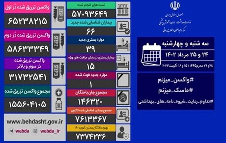 آمار بیست و پنج مرداد کرونا در ایران: ۶۶ مبتلا و یک فوتی جدید