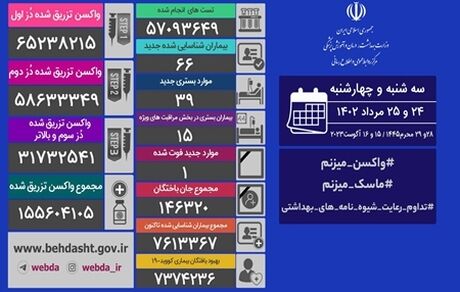 آمار بیست و پنج مرداد کرونا در ایران: ۶۶ مبتلا و یک فوتی جدید