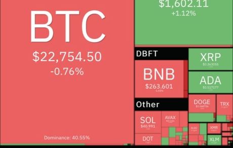 بیت کوین همچنان در کانال ۲۲ هزار دلاری