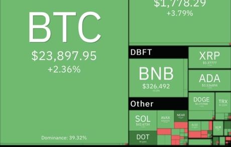 بازار رمزارزها در محدوده صعودی