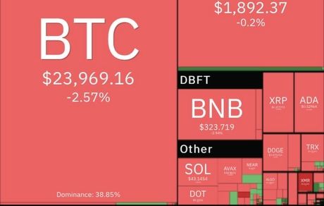 بیت کوین دوباره افت کرد