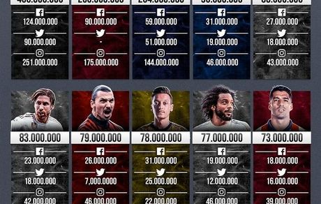 پرطرفدارترین بازیکنان فوتبال در شبکه های اجتماعی