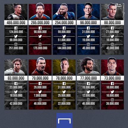 پرطرفدارترین بازیکنان فوتبال در شبکه های اجتماعی