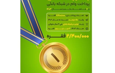 بانکی که بیشترین وام را در سال ۱۴۰۳ پرداخت کرد/ ۲میلیون و ۴۰۰هزار فقره در کمتر از ۶ ماه