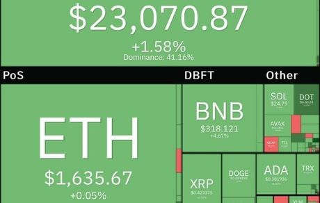 بالاخره بیت کوین ۲۳ هزار دلاری شد