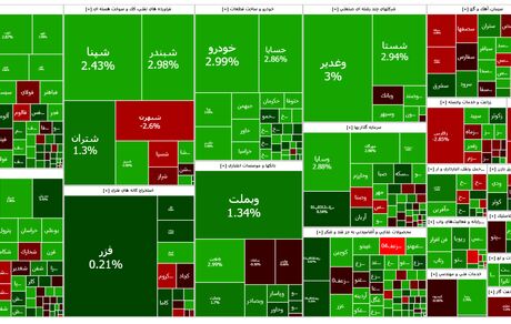 بورس باز هم صعودی ماند