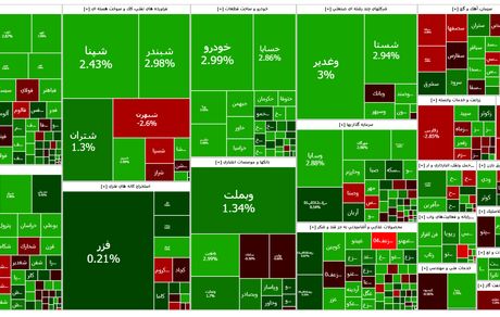 بورس باز هم صعودی ماند