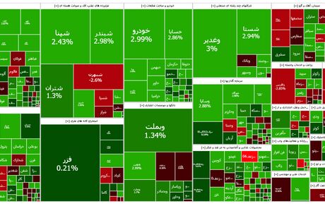 بورس باز هم صعودی ماند