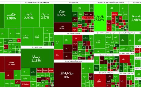 شاخص بورس، ۱۱ هزار واحد دیگر افزایش یافت