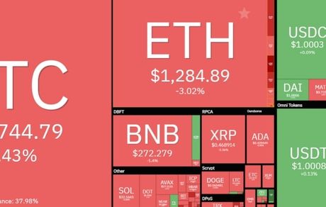 بیت کوین باز هم افت کرد