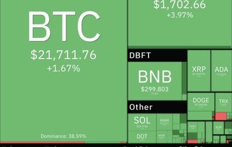 رشد سنگین رمزارزهای دیجیتال