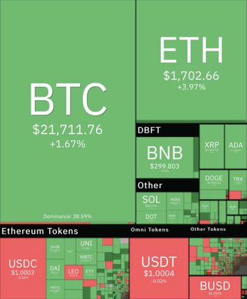 رشد سنگین رمزارزهای دیجیتال