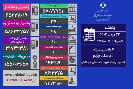 آمار بیست و دو مرداد کرونا در ایران: ۳۷ بیمار جدید و یک فوتی