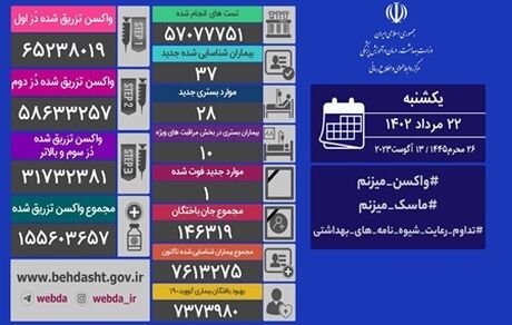 آمار بیست و دو مرداد کرونا در ایران: ۳۷ بیمار جدید و یک فوتی