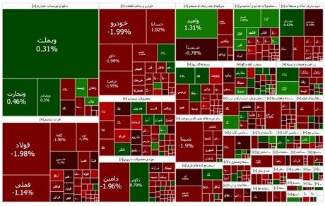 شاخص بورس همچنان در حال ریزش