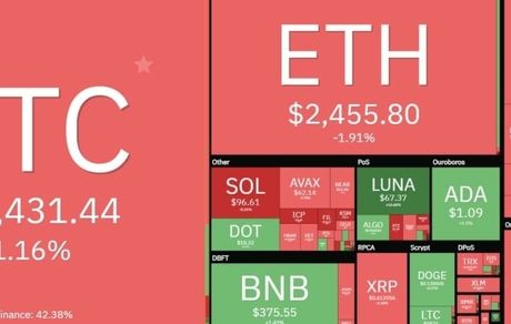 بازارجهانی رمزارزهای دیجیتال همچنان در محدوده قرمز