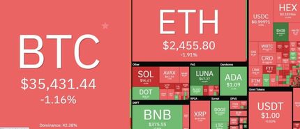 بازارجهانی رمزارزهای دیجیتال همچنان در محدوده قرمز