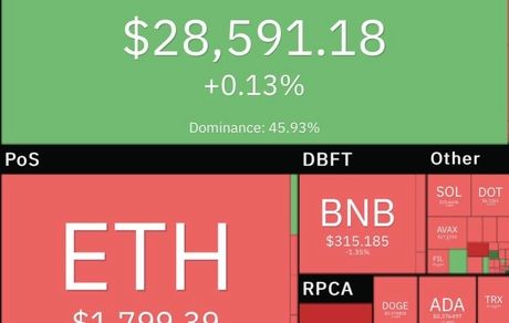 قیمت بیت‌کوین همچنان در نیمه کانال ۲۸ هزار دلاری
