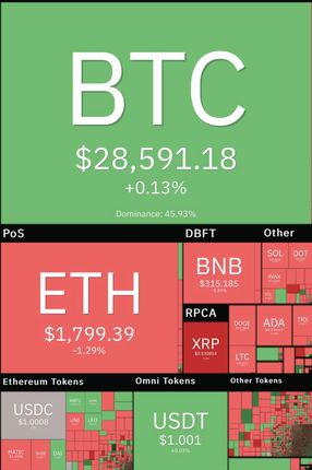 قیمت بیت‌کوین همچنان در نیمه کانال ۲۸ هزار دلاری