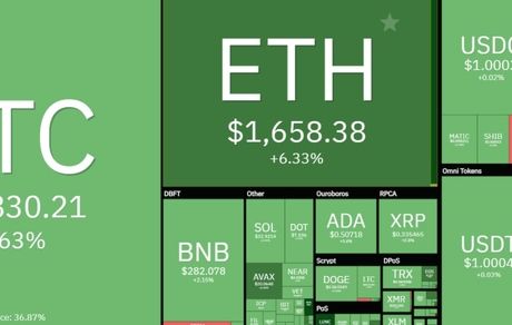 بازار جهانی رمزارزهای دیجیتال سبز شد