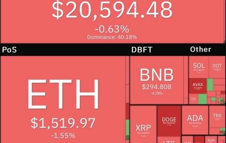 بازار جهانی رمزارزها قرمز شد