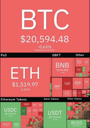بازار جهانی رمزارزها قرمز شد