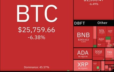 رمزارزها باز هم ریزش کردند / بیت کوین به ۲۵ هزار دلار رسید