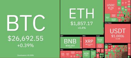 رشد کمرنگ ارزهای دیجیتال