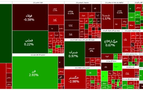 بورس سال ۱۴۰۳ را با ریزش به پایان رساند