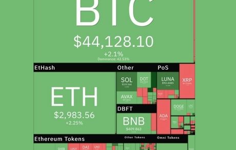 بازار جهانی رمزارزهای دیجیتال همچنان در مسیر صعودی