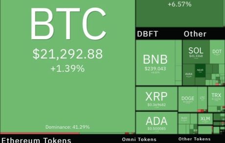 بیت کوین به ۲۱ هزار رشد کرد