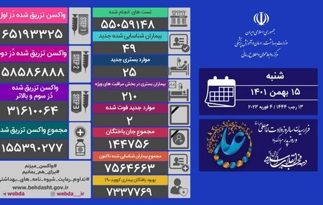آمار پانزدهم بهمن کرونا در ایران: ۴۹ بیمار و دو فوتی جدید