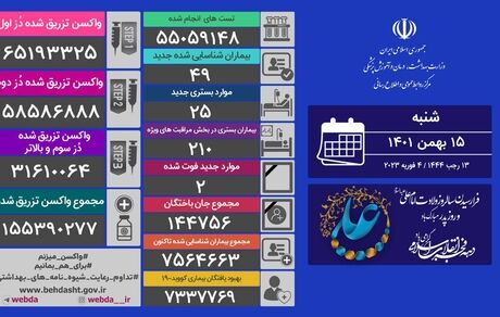 آمار پانزدهم بهمن کرونا در ایران: ۴۹ بیمار و دو فوتی جدید
