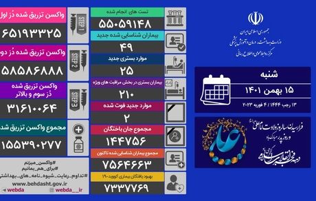 آمار پانزدهم بهمن کرونا در ایران: ۴۹ بیمار و دو فوتی جدید