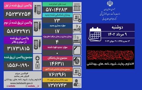 آمار نه مردادماه کرونا در ایران: ابتلای ۲۳ بیمار دیگر