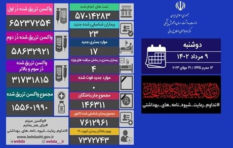 آمار نه مردادماه کرونا در ایران: ابتلای ۲۳ بیمار دیگر