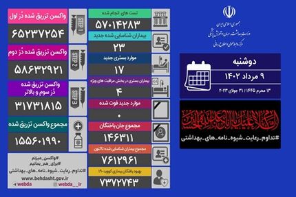 آمار نه مردادماه کرونا در ایران: ابتلای ۲۳ بیمار دیگر