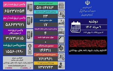 آمار نه مردادماه کرونا در ایران: ابتلای ۲۳ بیمار دیگر